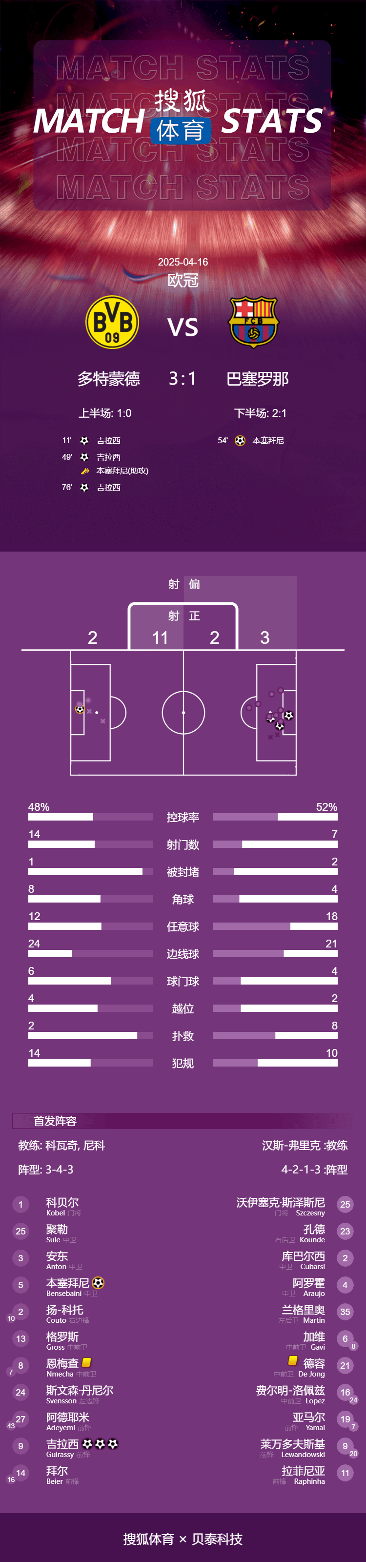 皇冠信用网登1_欧冠-吉拉西帽子戏法难救主 巴萨总分5-3多特晋级4强