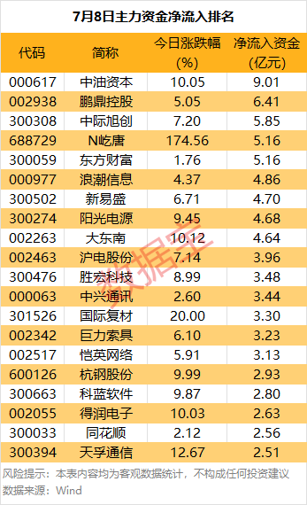 皇冠信用网站_主力资金 | 大跌皇冠信用网站！热门股尾盘遭主力资金抛售