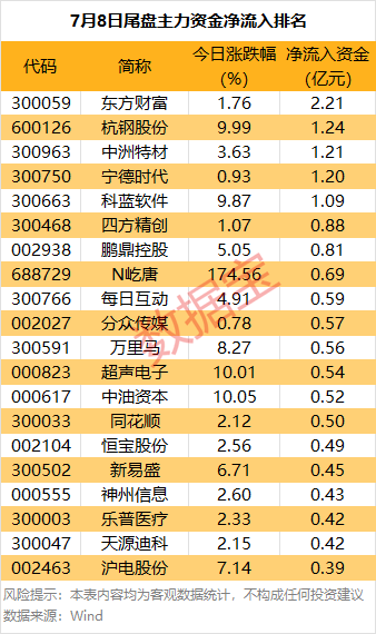 皇冠信用网站_主力资金 | 大跌皇冠信用网站！热门股尾盘遭主力资金抛售