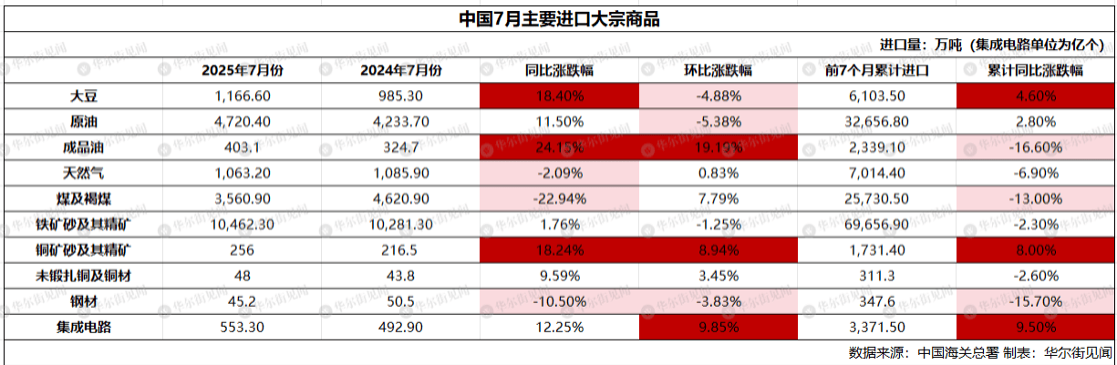 信用网怎么开户_中国7月稀土出口环比跌23%信用网怎么开户，大豆进口创历史最高，铁矿石进口连续三个月保持在1亿吨上方