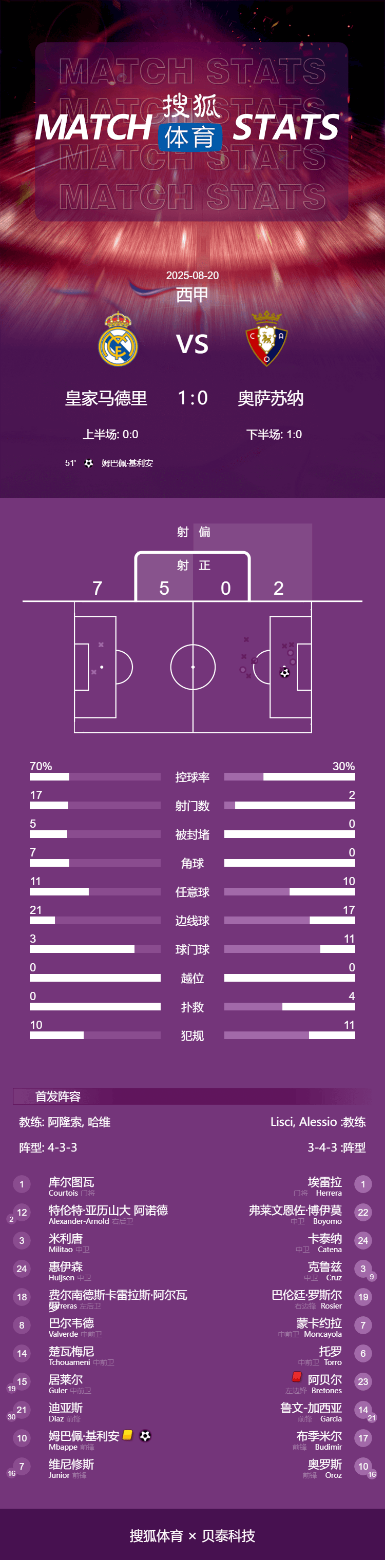 皇冠信用盘申请开通_西甲-姆巴佩点射布雷托内斯染红 皇马1-0十人奥萨苏纳