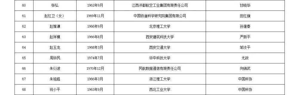 如何代理皇冠信用_两院院士增选有效候选人名单公布如何代理皇冠信用，来看看浙江哪些人入围