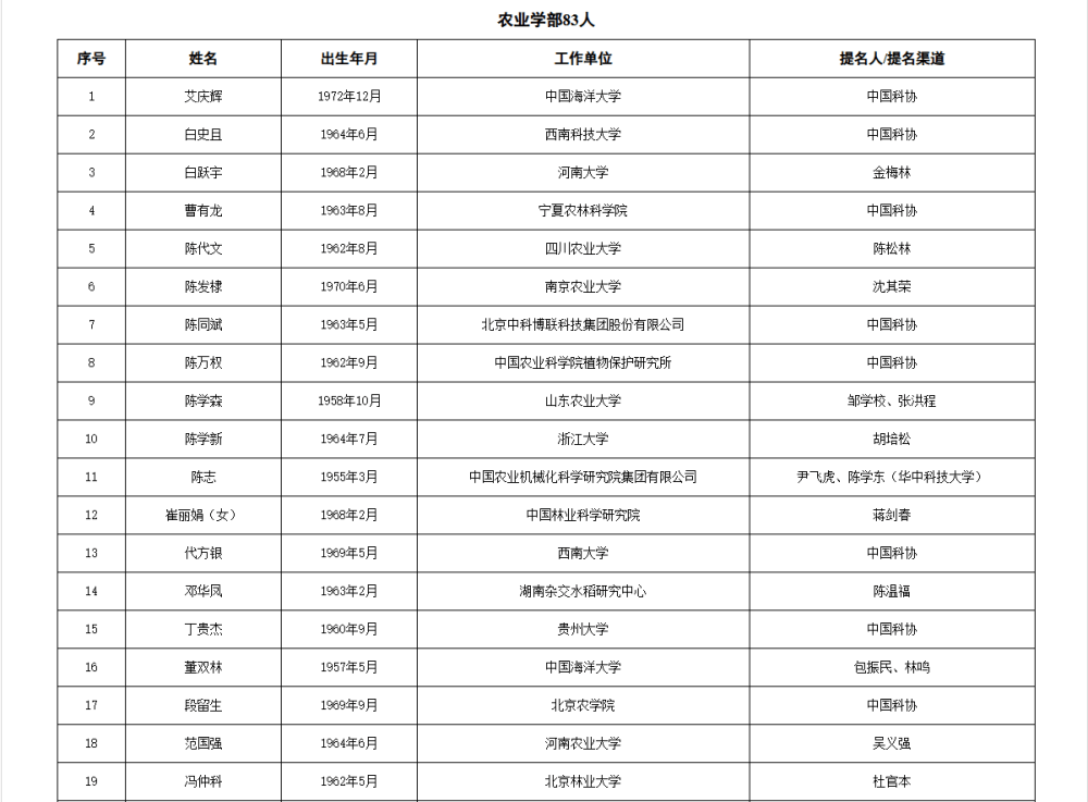 如何代理皇冠信用_两院院士增选有效候选人名单公布如何代理皇冠信用，来看看浙江哪些人入围