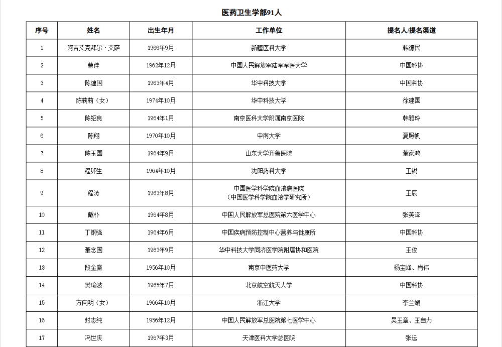 如何代理皇冠信用_两院院士增选有效候选人名单公布如何代理皇冠信用，来看看浙江哪些人入围