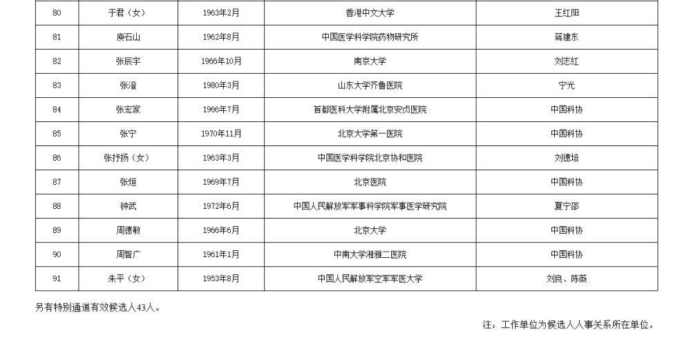 如何代理皇冠信用_两院院士增选有效候选人名单公布如何代理皇冠信用，来看看浙江哪些人入围