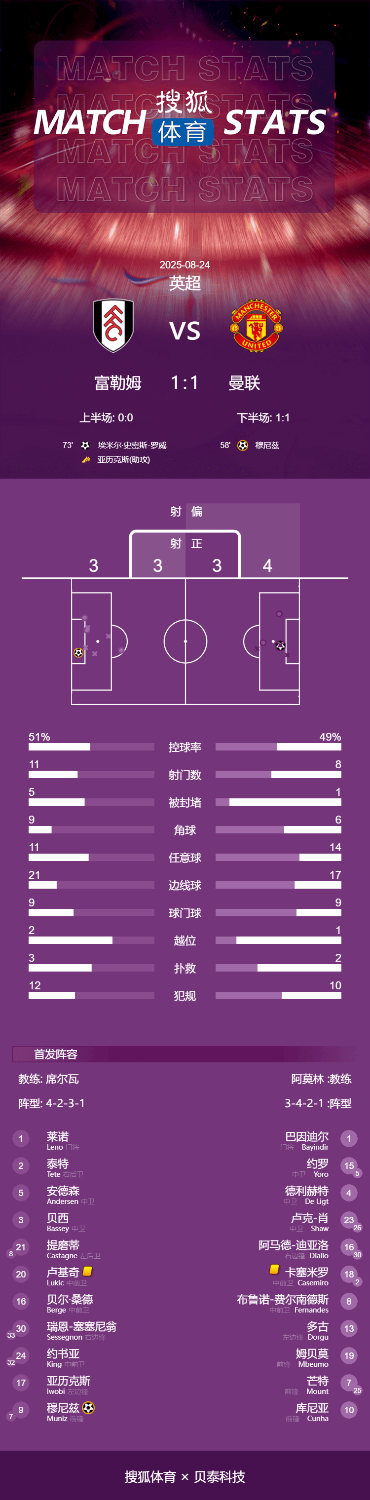苏黎世vs图恩_英超-B费失点约罗造乌龙 曼联1-1富勒姆暂列积分榜第16
