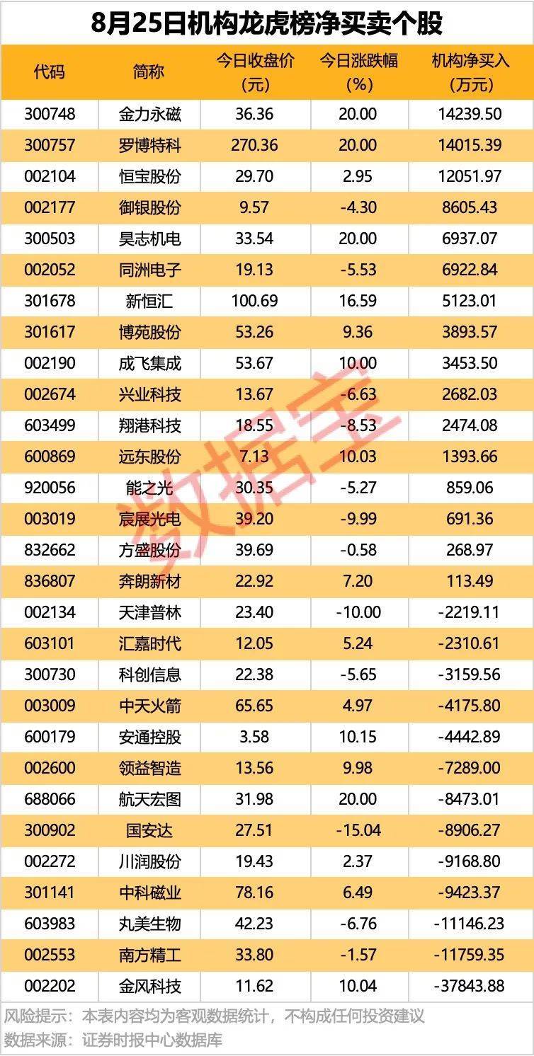 皇冠信用最新地址_002261皇冠信用最新地址，业绩暴增超22倍！北向资金大手笔扫货5股！