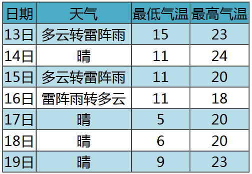 西班牙乙组联赛_明天我市有雷雨天气西班牙乙组联赛，部分地区中雨，午后阵风风力大