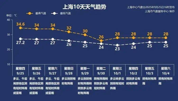 皇冠信用盘押金多少_上海又热成全国第一！网友连呼“回到黄梅天”皇冠信用盘押金多少，还要热多久？