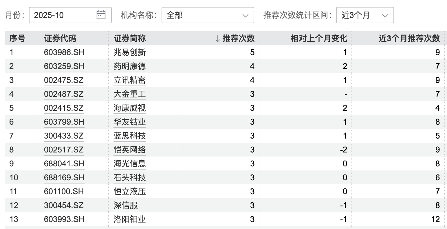 皇冠信用盘结算日_港股大涨皇冠信用盘结算日，节后A股怎么走？10月券商金股出炉，兆易创新、药明康德受青睐