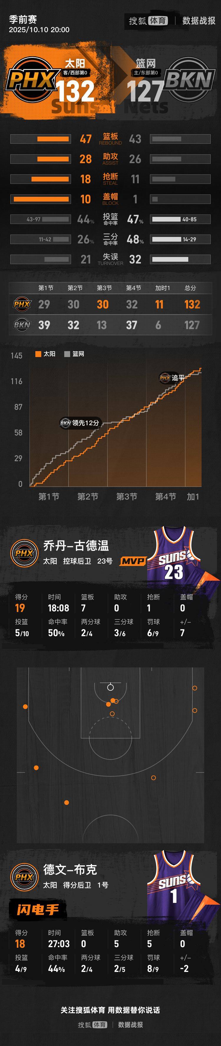 皇冠信用盘占成代理_曾凡博1断3犯布克18+5+5 NBA中国赛太阳加时胜篮网