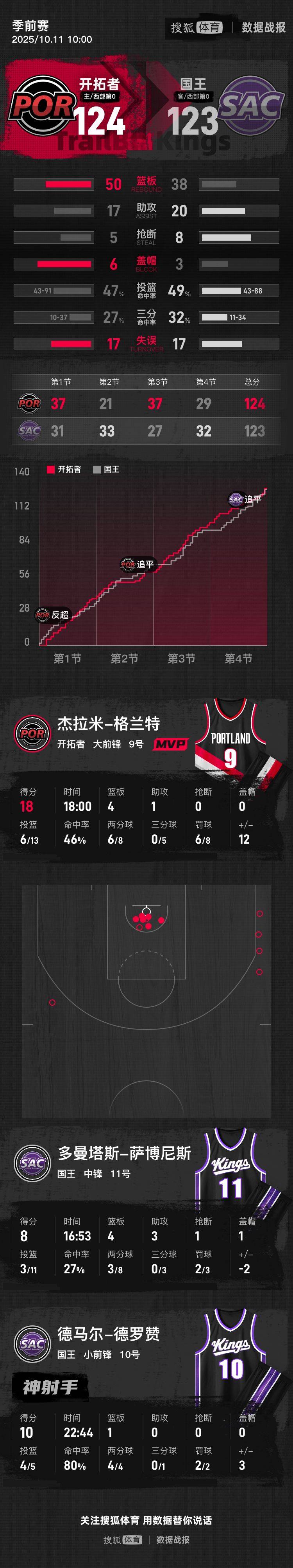 皇冠信用網哪里申请_季前赛-杨瀚森16+4+3帽拉文19分 开拓者险胜国王