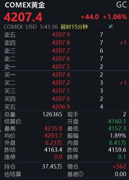 皇冠信用網登2_黄金狂飙！4200美元大关已破皇冠信用網登2，投资者如何应对？