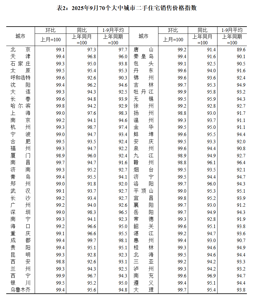 皇冠登1登2登3申请_国家统计局：9月70城二手房售价环比均下降