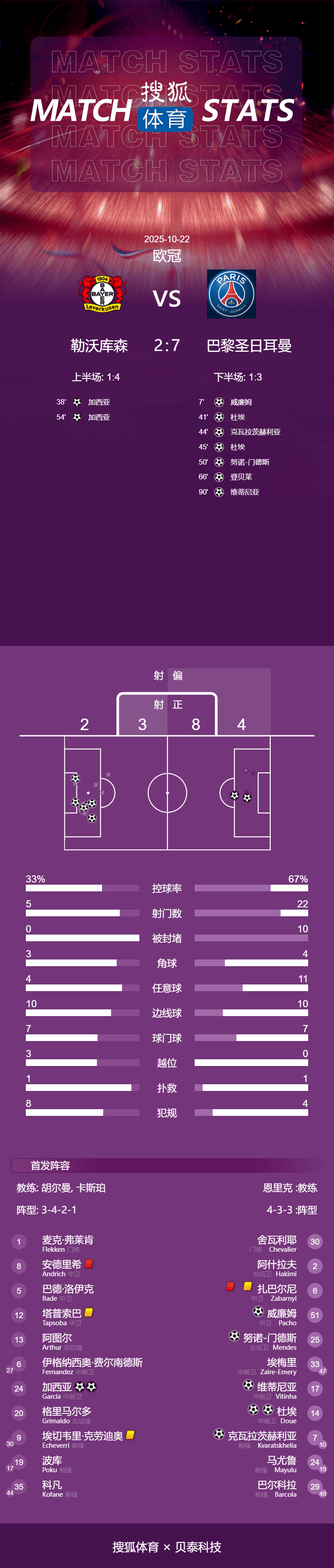 皇冠信用網会员账号_欧冠-K77传射登贝莱破门 十人巴黎7-2十人药厂升至榜首