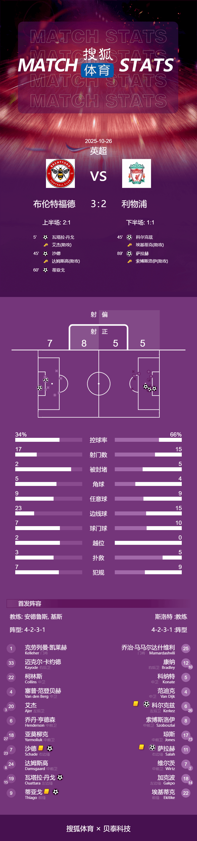 皇冠信用網哪里申请_联赛4连败皇冠信用網哪里申请！英超-萨拉赫破门难救主 利物浦2-3小蜜蜂跌至第6