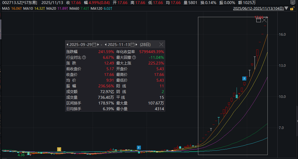 皇冠会员如何申请_28天23板！002713皇冠会员如何申请，停牌核查