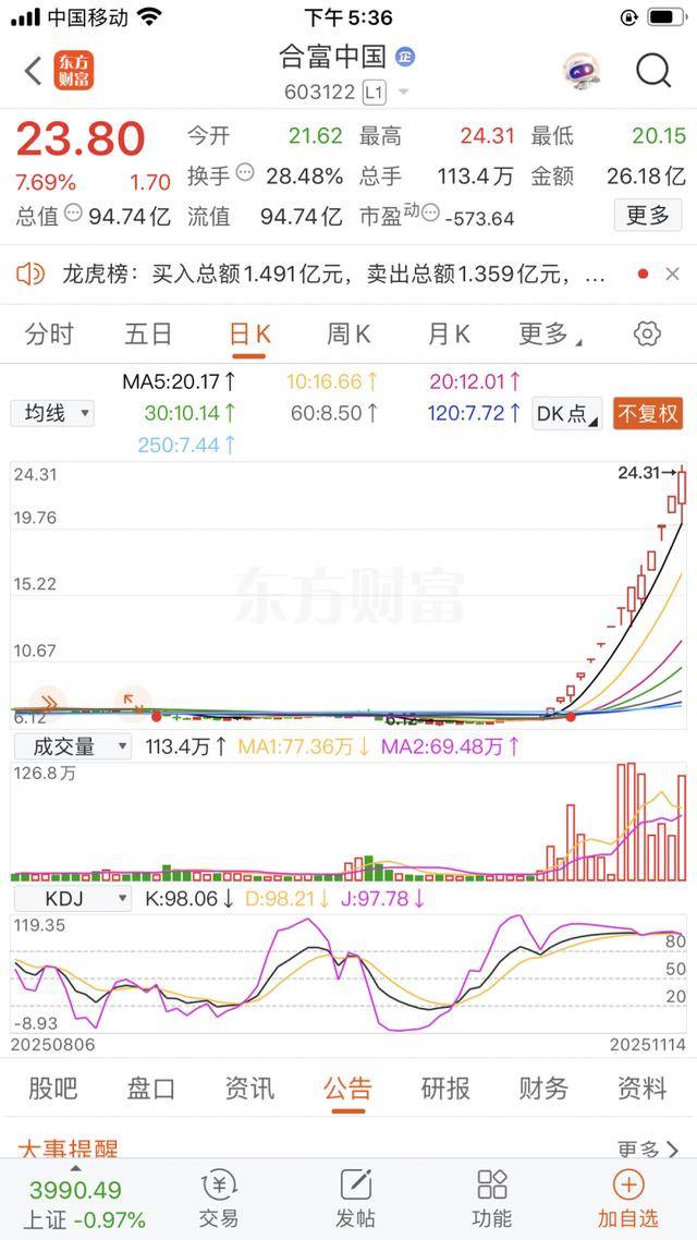 皇冠信用网_A股再现“妖股”皇冠信用网！14天12板的合富中国为何遭游资爆炒？