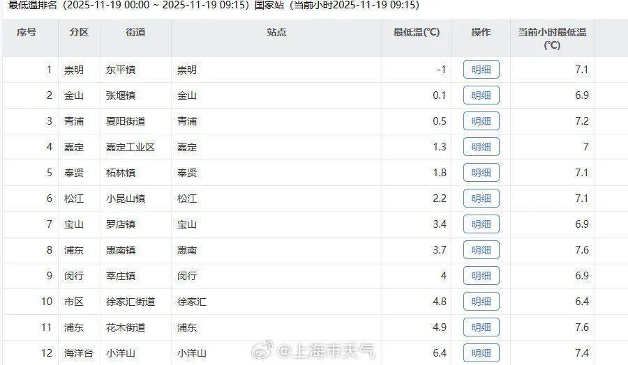 皇冠信用網会员注册网址_确认了：上海最低零下1℃！明天部分地区继续破冰点皇冠信用網会员注册网址，转折马上到