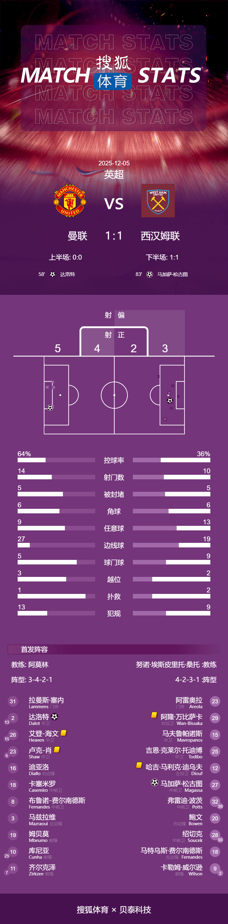 皇冠信用代理流程_英超-攻击线哑火达洛特破门 曼联1-1西汉姆近5轮仅1胜