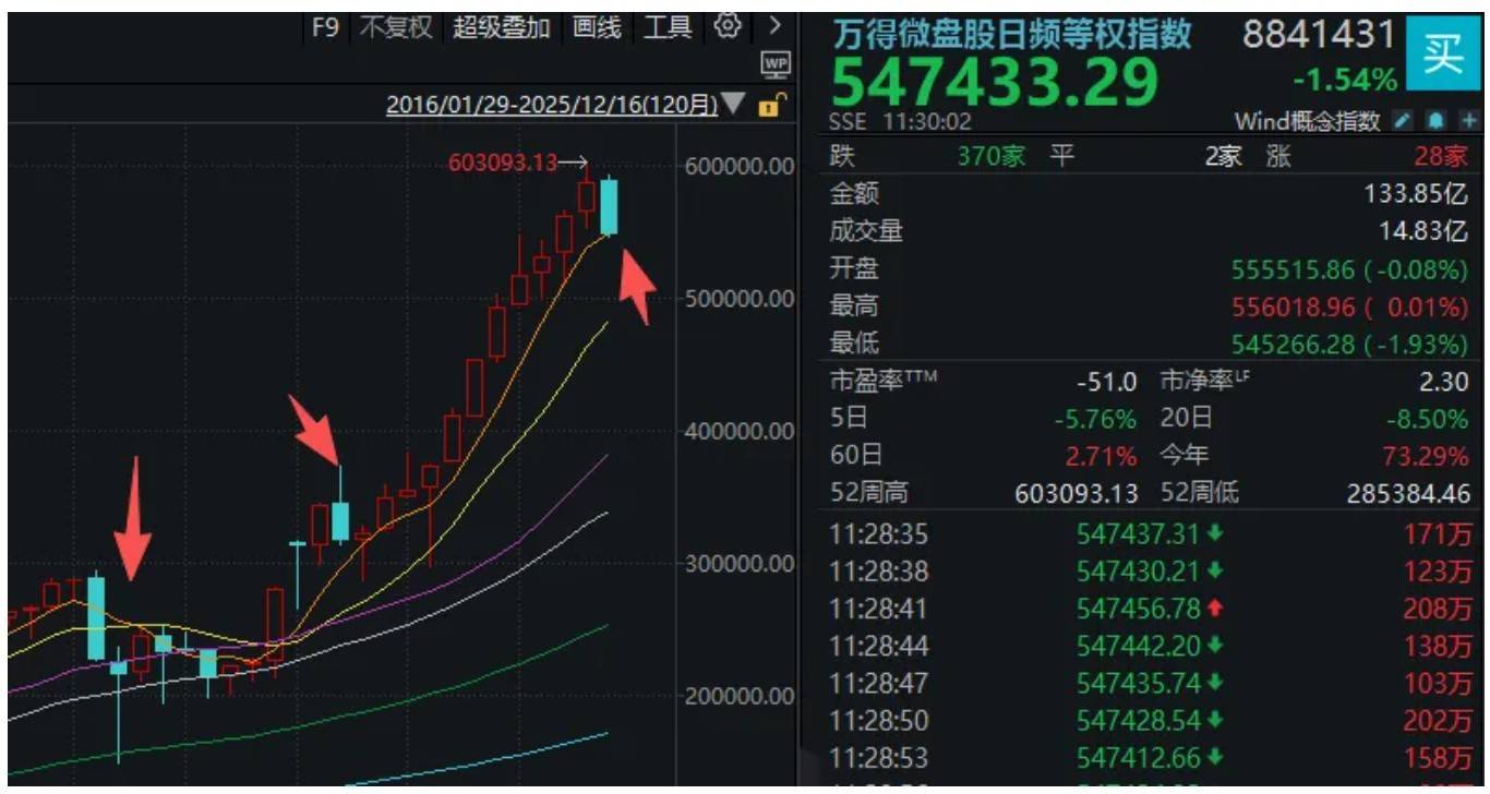 皇冠信用網会员开户_A股突然下跌皇冠信用網会员开户，沪指接近3800点！发生了什么？