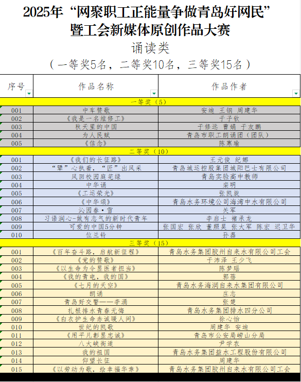 皇冠信用网需要押金吗_“网聚职工正能量 争做青岛好网民”大赛获奖名单公布皇冠信用网需要押金吗！