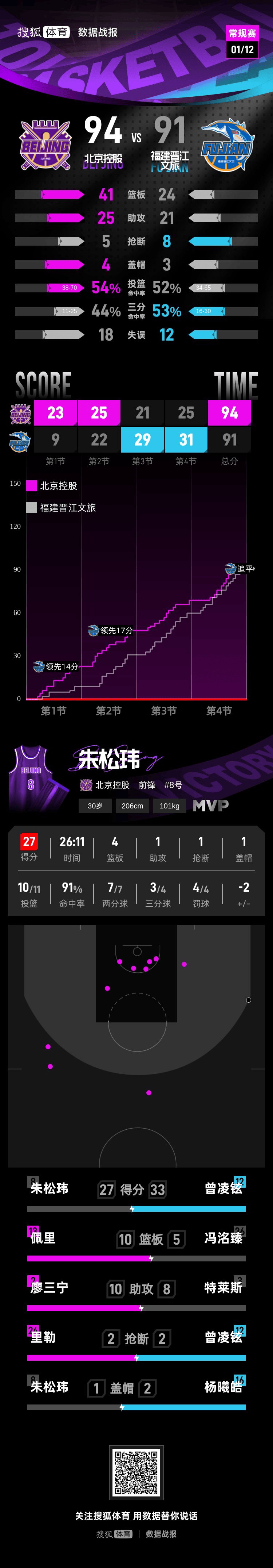 皇冠登2代理_廖三宁11+10送绝杀曾凌铉空砍33分 北控险胜福建