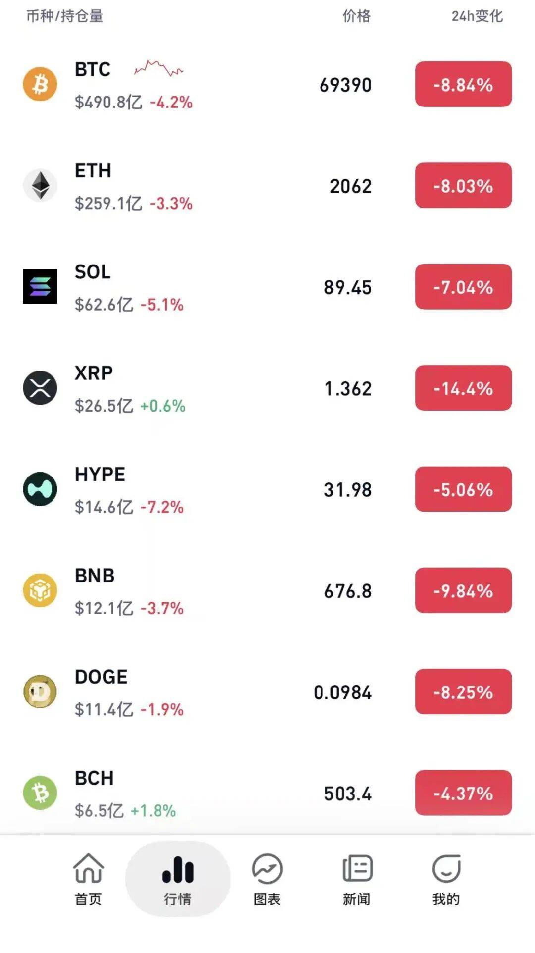 皇冠信用网在线开户_全线暴跌皇冠信用网在线开户,超21万人爆仓!比特币,跌破7万美元关口