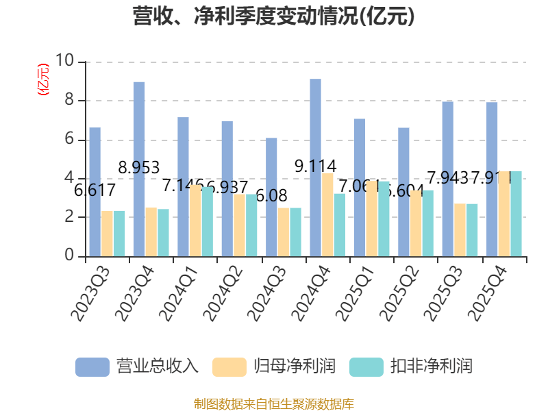 皇冠信用网正版_陕国投A:2025年净利润14.33亿元 同比增长5.25% 拟10派0.6元