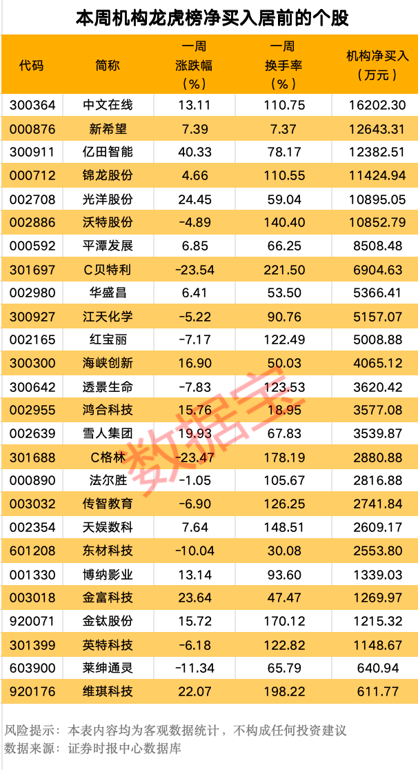 皇冠登3管理出租_600076皇冠登3管理出租，被证监会立案！一周机构龙虎榜出炉