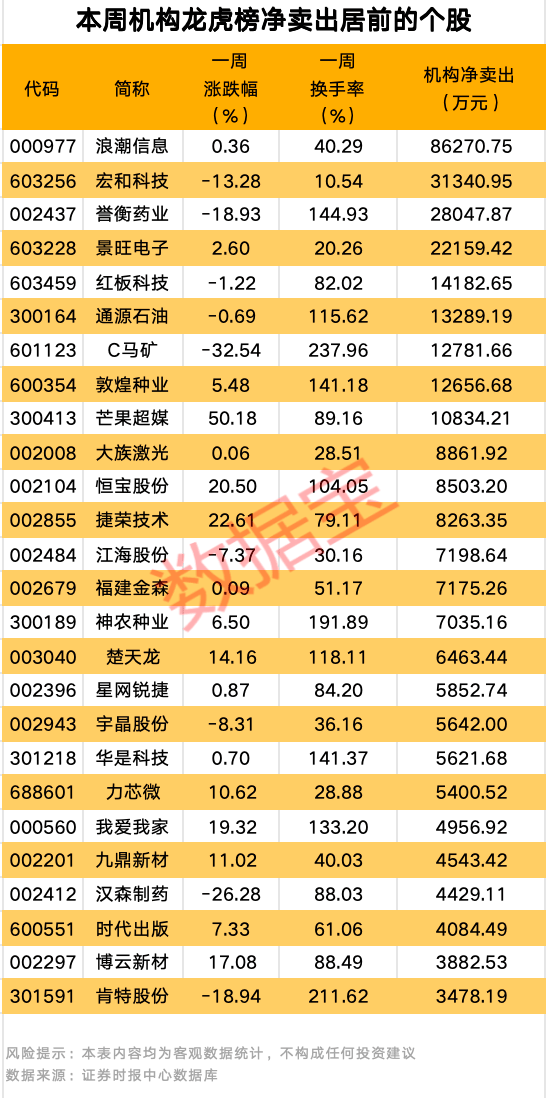 皇冠登3管理出租_600076皇冠登3管理出租，被证监会立案！一周机构龙虎榜出炉